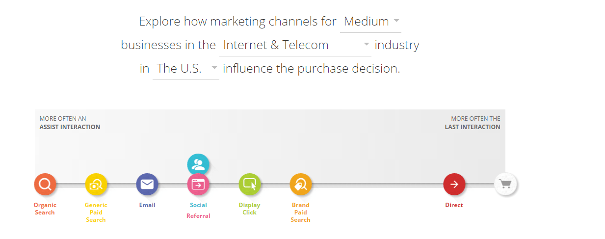 B2B And B2C: How They Differ In Common Marketing Channels?