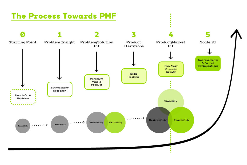 a graph showing the 5 stages of product-market fit