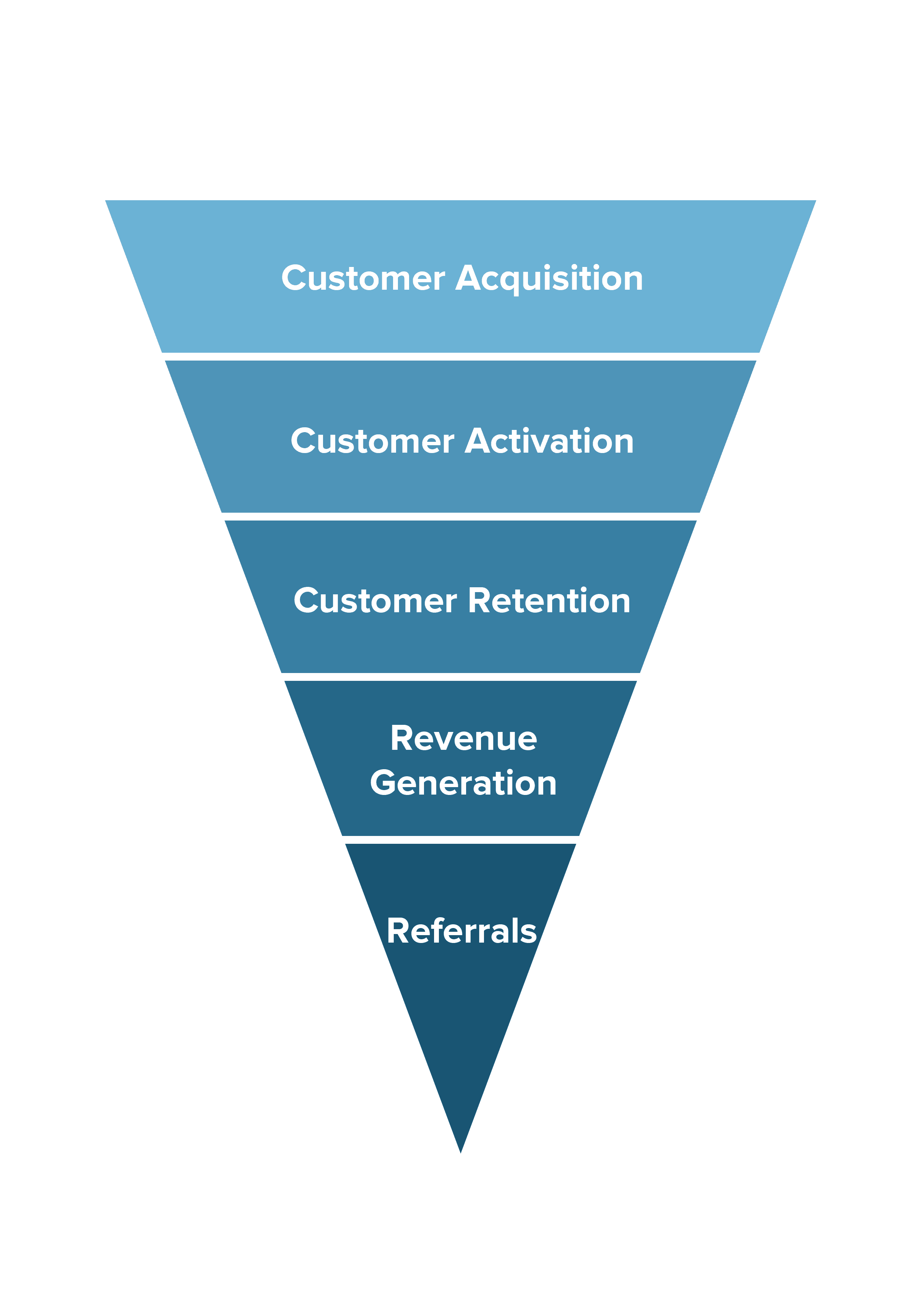 Growth Funnel