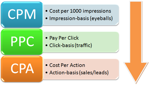 B2B And B2C: How They Differ In Common Marketing Channels?
