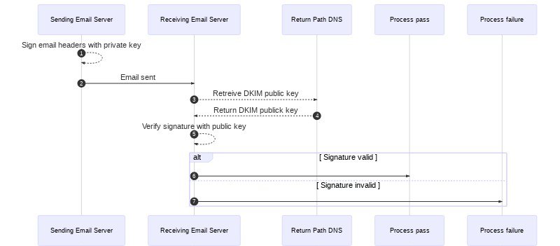 dkim mail flow 5uJ0Uen.original
