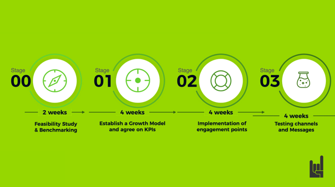 De-risking Growth Marketing: The Growth Machine