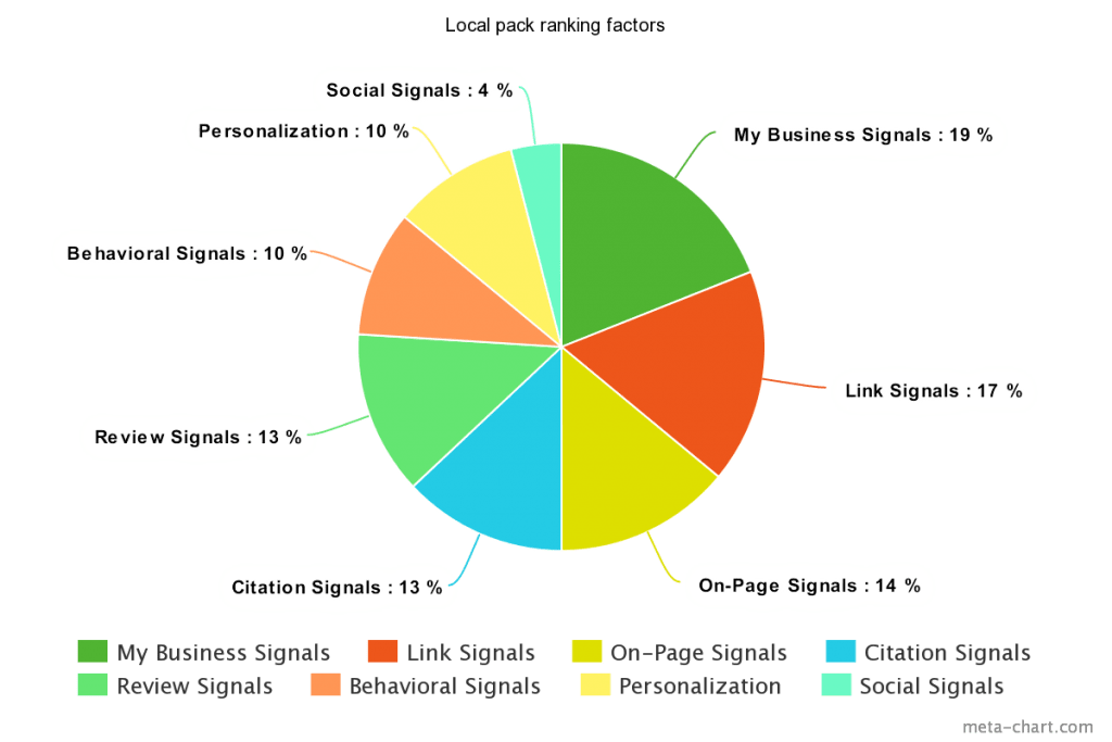 Getting started with Local SEO