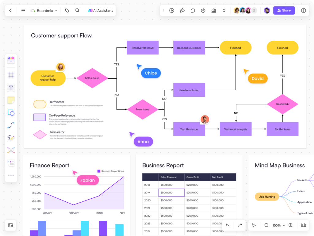 Boardmix workspace displaying a customer support flowchart, finance and business reports, and a mind map in a collaborative visual board.