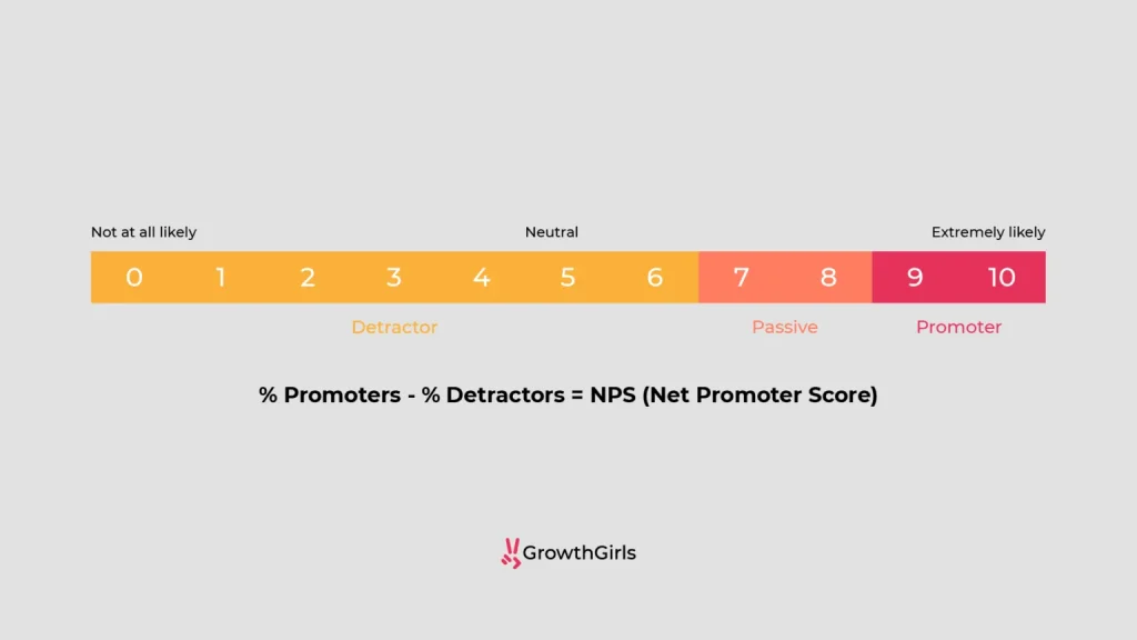 nps score chart and nps services from growthgirls marketing agenct