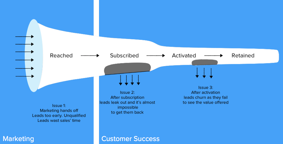 funnel leakages